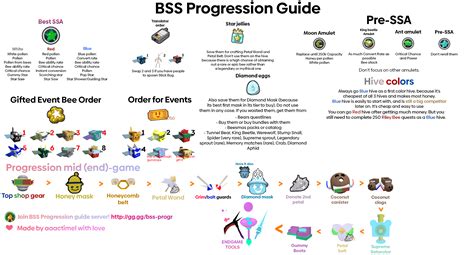Item progression (New Items .
